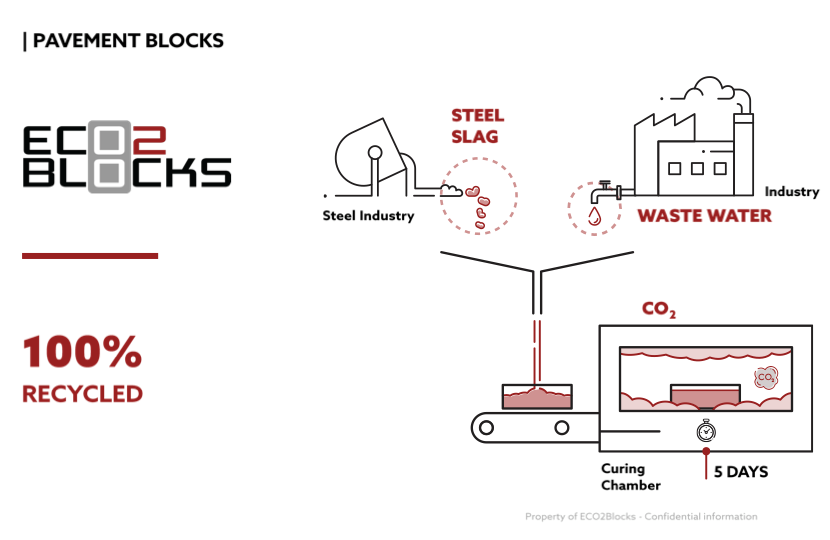 diagrama que explica o funcionamento da eco blocks