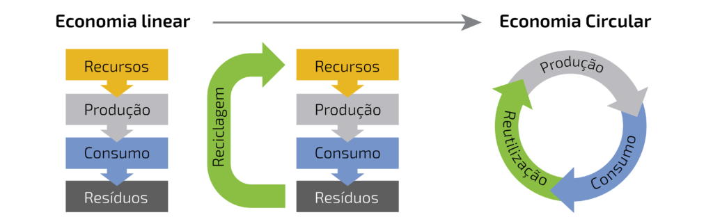 Consumo e Produção Responsáveis - CASA DO IMPACTO